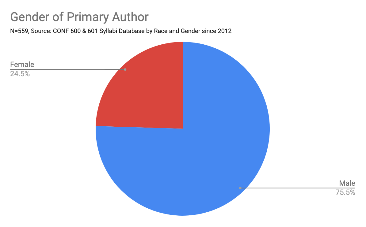 Graph that shows the gender of authors on the CONF 600 and CONF 601 syllabi. 73.2% of the resources do not include any women authors. 26.8% of the resources include at least one woman author.