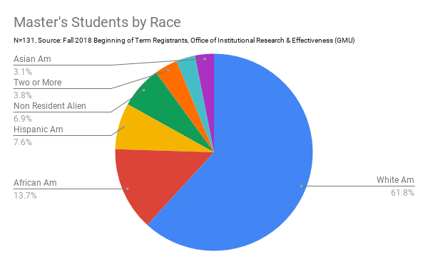 A graph that shows Carter School master's students by race (in Fall 2018). 61.8% are white American, 13.7% are African American, 7.6% are Hispanic American, 3.8% are "non-resident aliens," 3.8% are two or more races, and 3.1% are Asian American.
