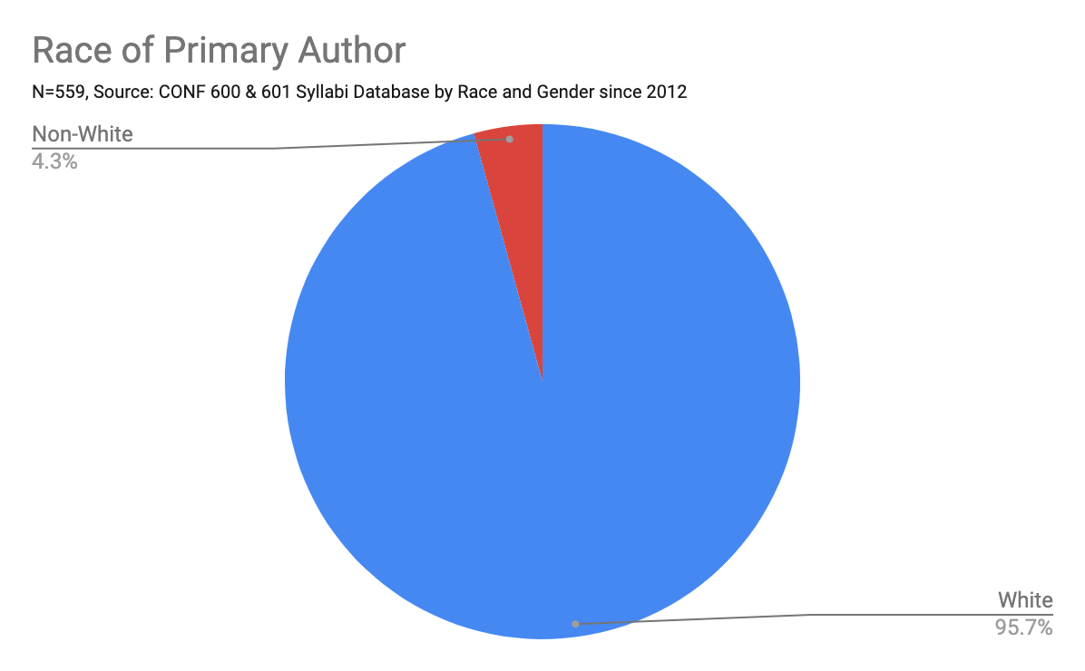 A graph that shows the percentage of authors in the CONF 600 and CONF 601 syllabi by race. 95.3% of the resources do not include any non-white authors, while 4.7% of the resources include at least one non-white author.
