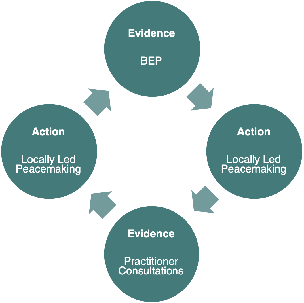 Four circles with arrows connecting them clockwise reading: "Evidence BEP," "Action Locally Led Peacemaking," "Practitioner Consultations," and "Action Locally led Peacemaking."
