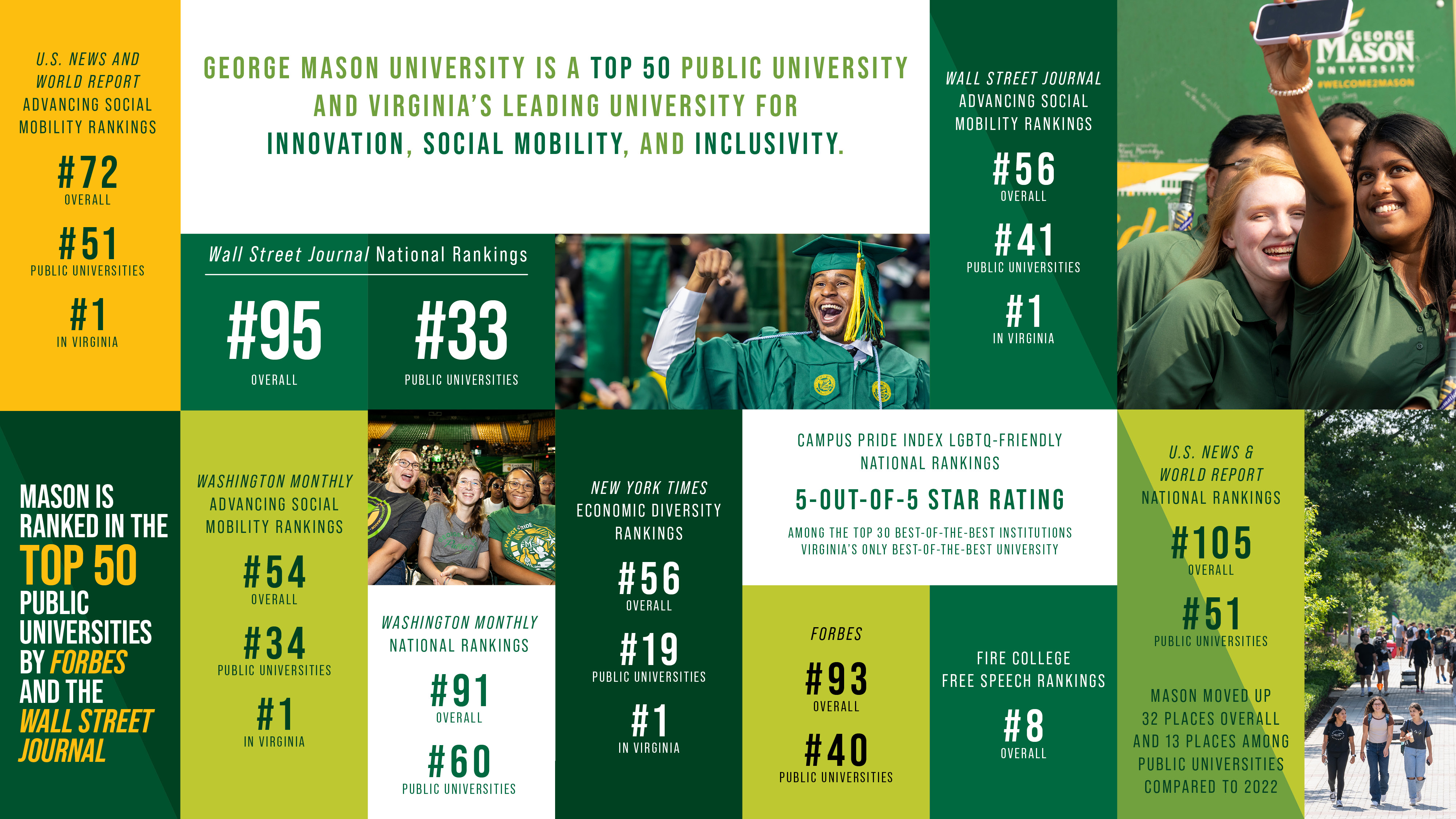 Infographic with many statistics. Summary is that George Mason University is a top 50 public university and Virginia’s leading university for innovation, social mobility, and inclusivity. Ranked in the top 50 public universities by Forbes and the Wall Street Journal. Mason received 5 out of 5 star rating in the Campus Pride Index LGBTQ-friendly national rankings.