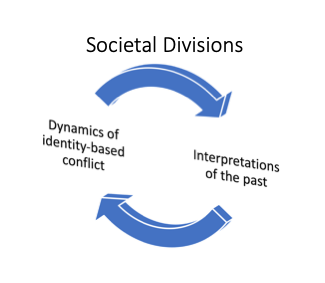 Graphic showing Societal Divisions with 2 circular arrows between "Interpretations of the past" and "Dynamics of identity based conflicts