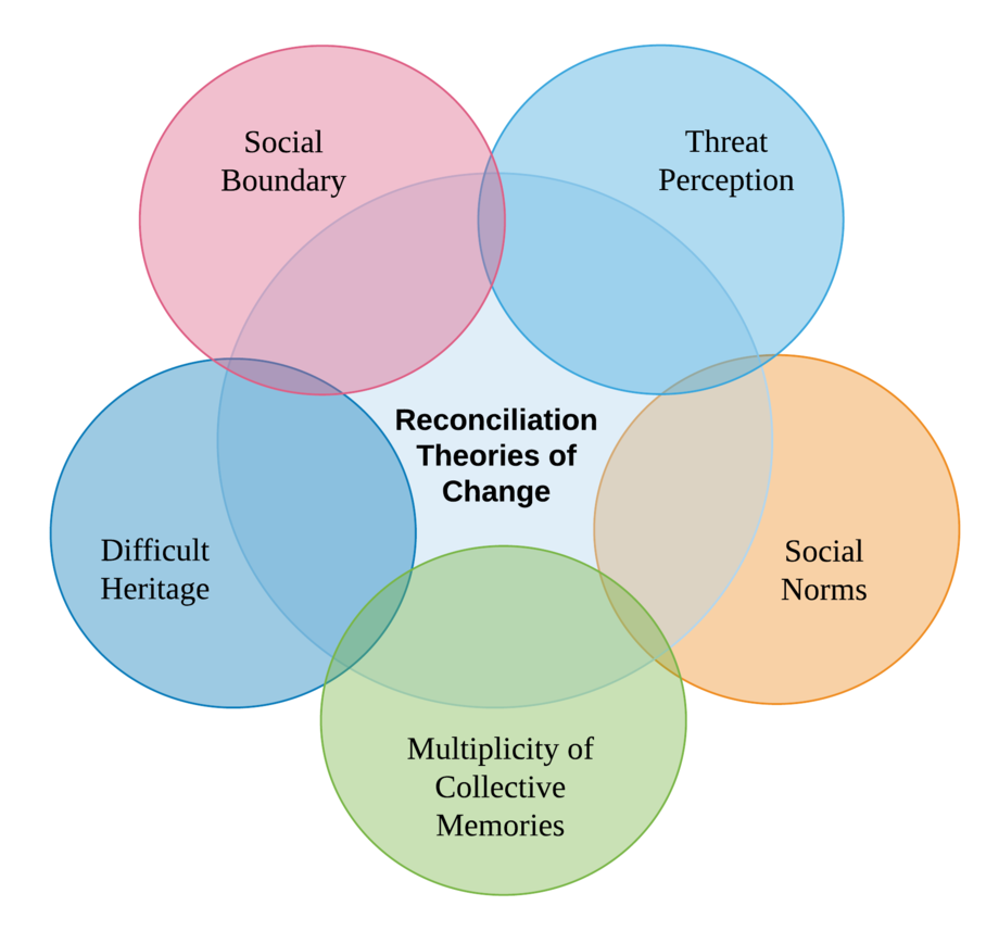 Center bubble reads "Reconciliaton Theories of Change" Overlapping circles surrounding the center read "Social Norms," Mutiplicity of Collective Memories," "Difficult Heritage," "Social Boundary," and "Threat Perception